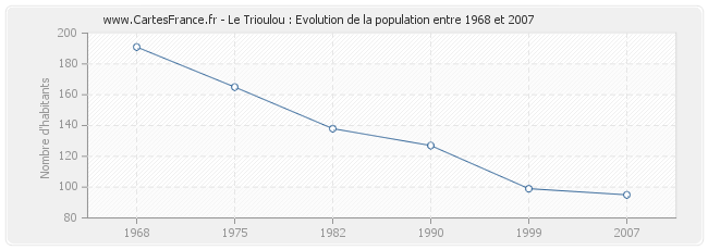 Population Le Trioulou